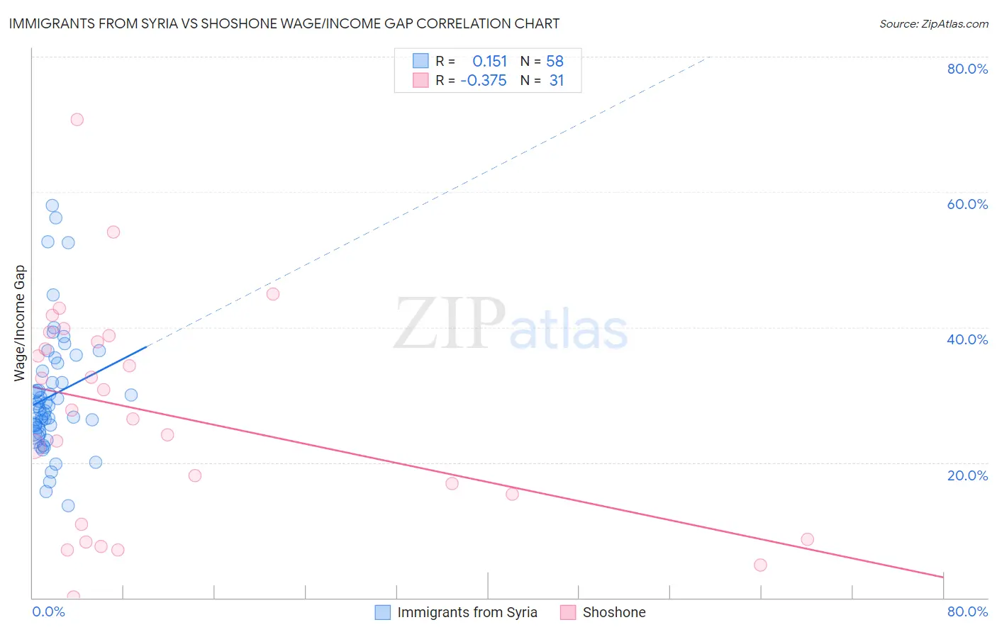Immigrants from Syria vs Shoshone Wage/Income Gap