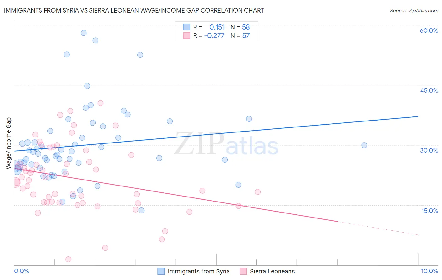 Immigrants from Syria vs Sierra Leonean Wage/Income Gap