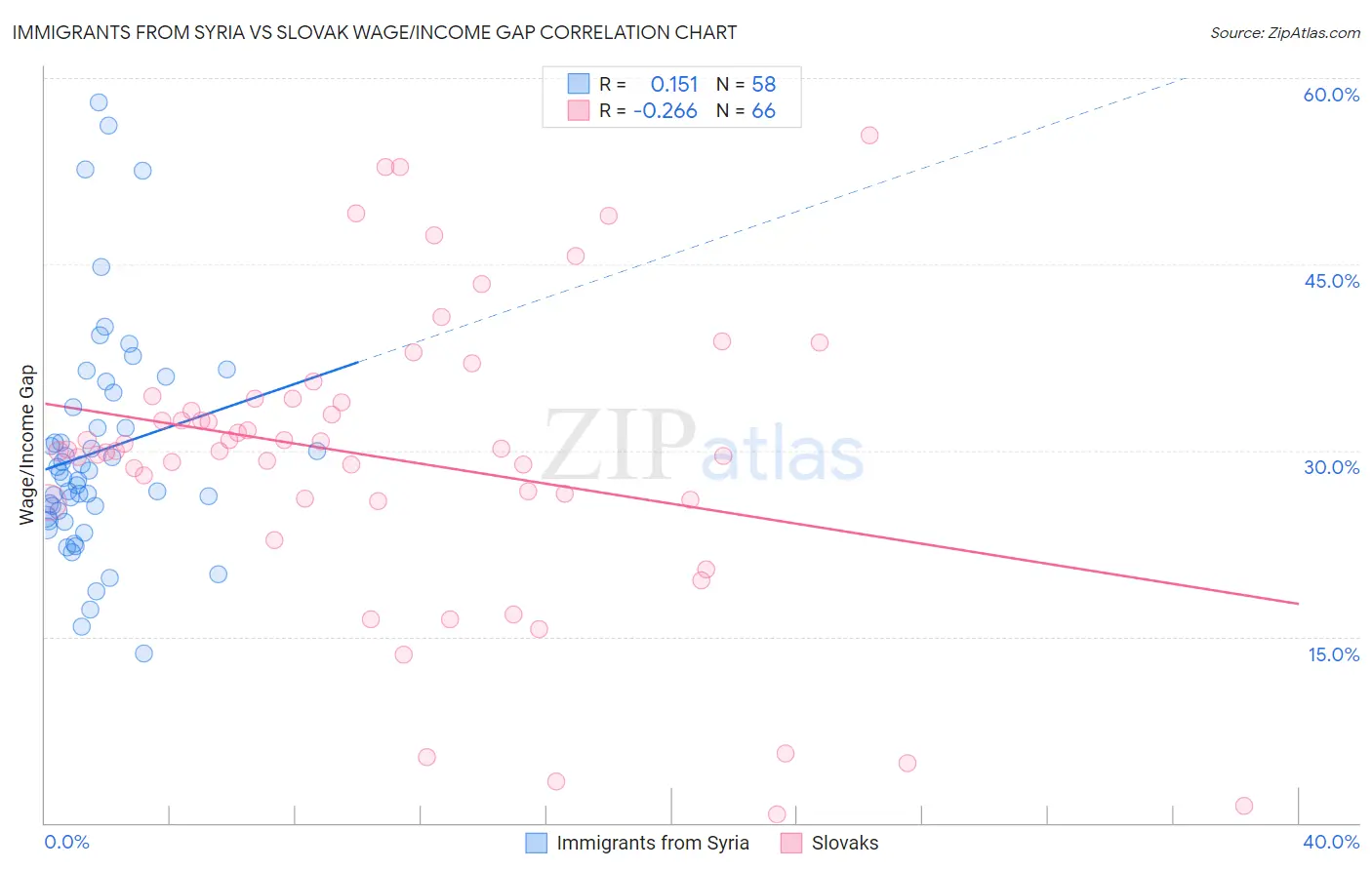 Immigrants from Syria vs Slovak Wage/Income Gap