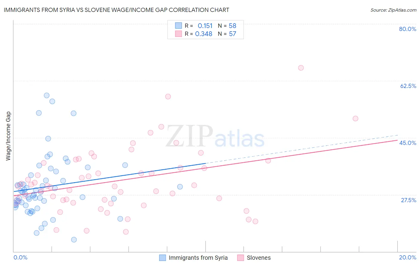 Immigrants from Syria vs Slovene Wage/Income Gap
