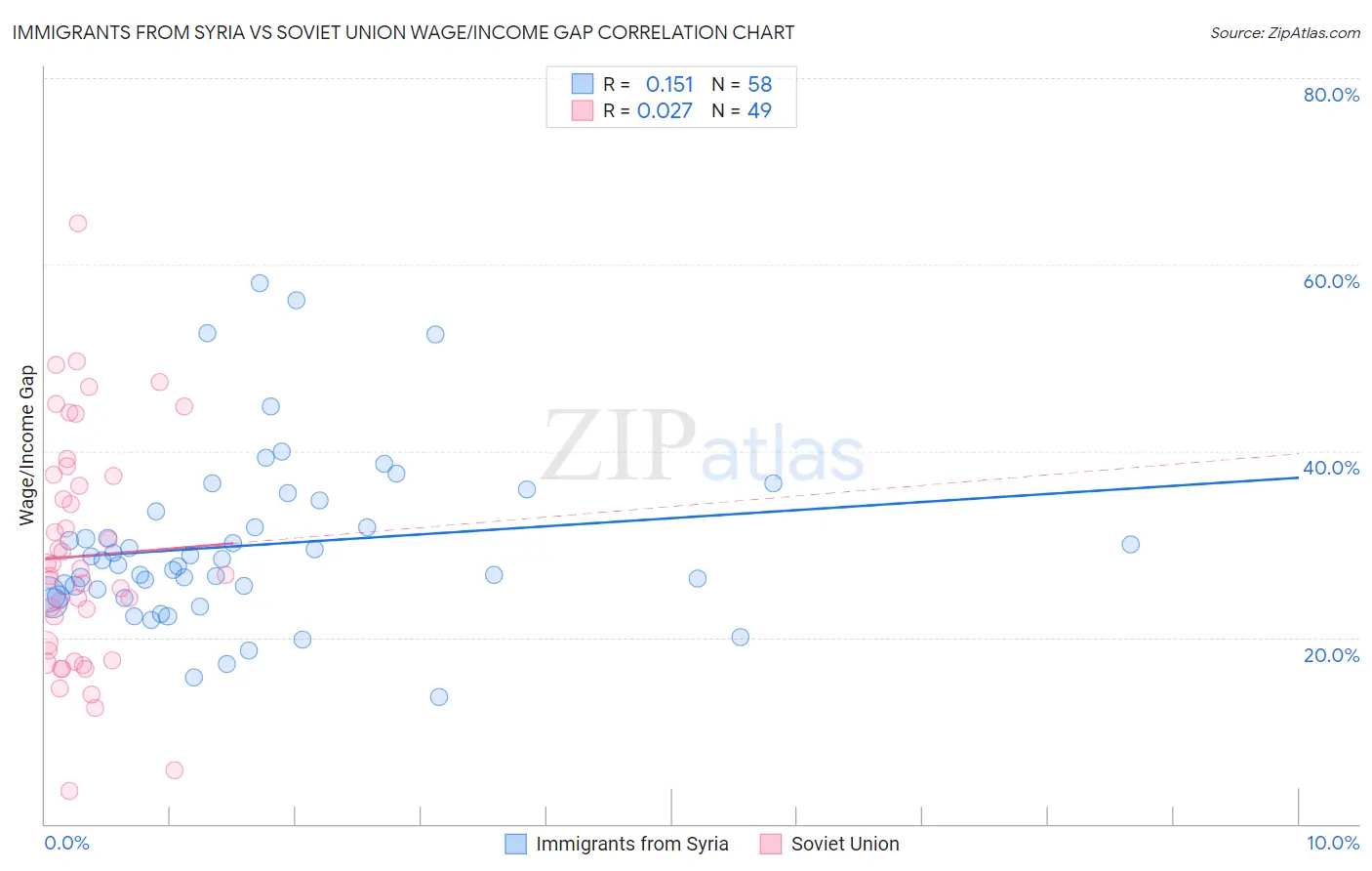 Immigrants from Syria vs Soviet Union Wage/Income Gap