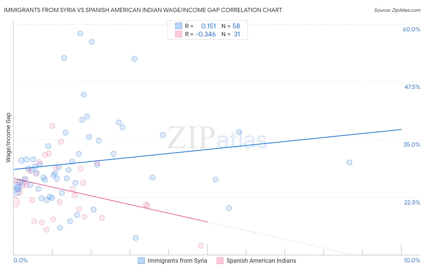 Immigrants from Syria vs Spanish American Indian Wage/Income Gap