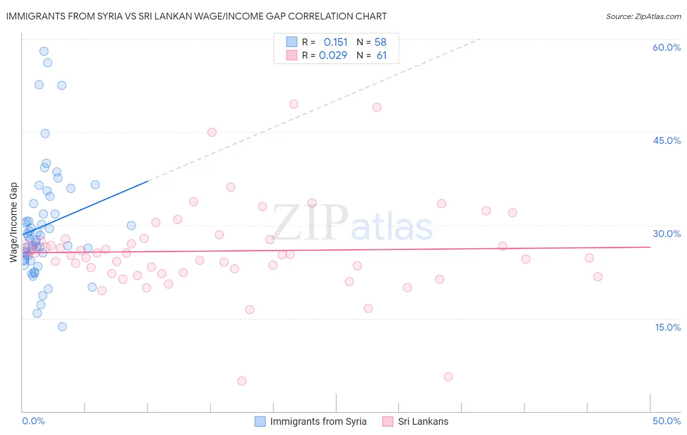 Immigrants from Syria vs Sri Lankan Wage/Income Gap