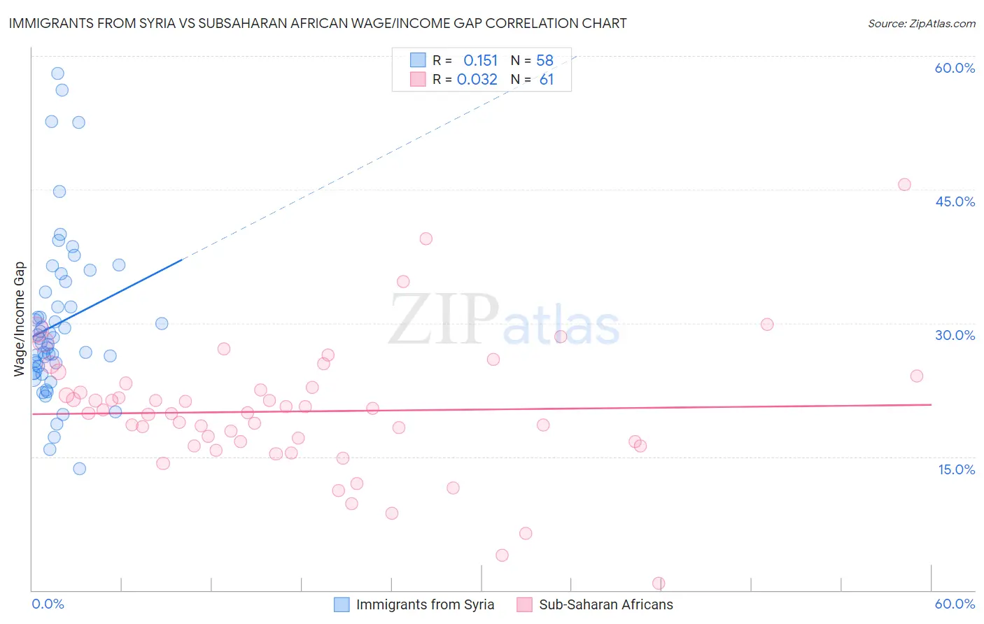 Immigrants from Syria vs Subsaharan African Wage/Income Gap