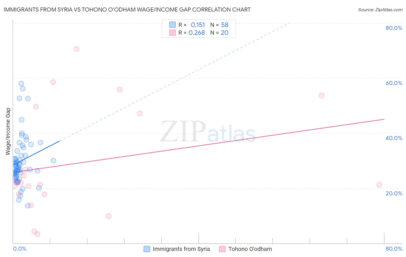 Immigrants from Syria vs Tohono O'odham Wage/Income Gap