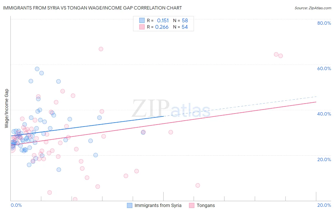 Immigrants from Syria vs Tongan Wage/Income Gap