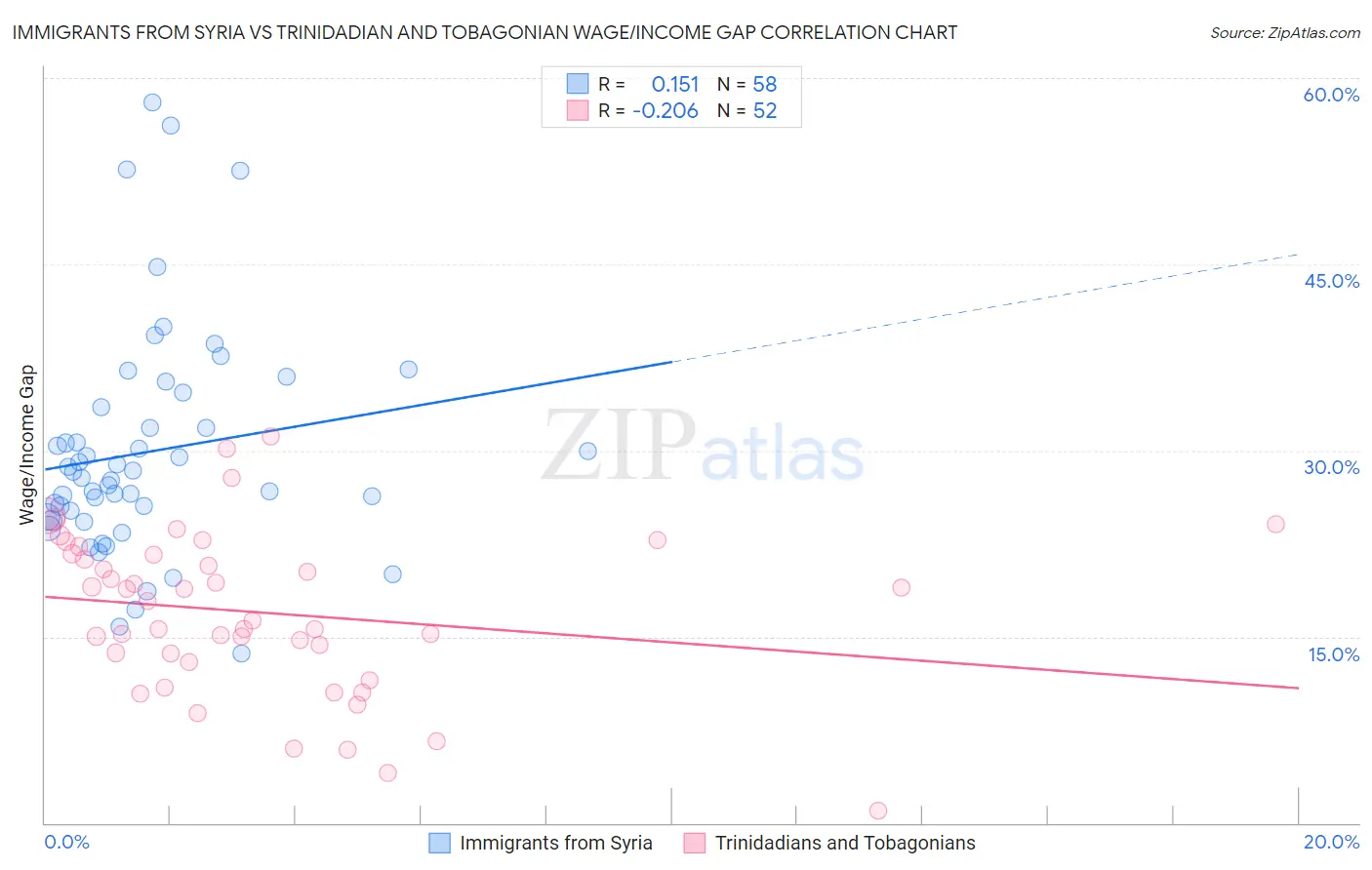 Immigrants from Syria vs Trinidadian and Tobagonian Wage/Income Gap