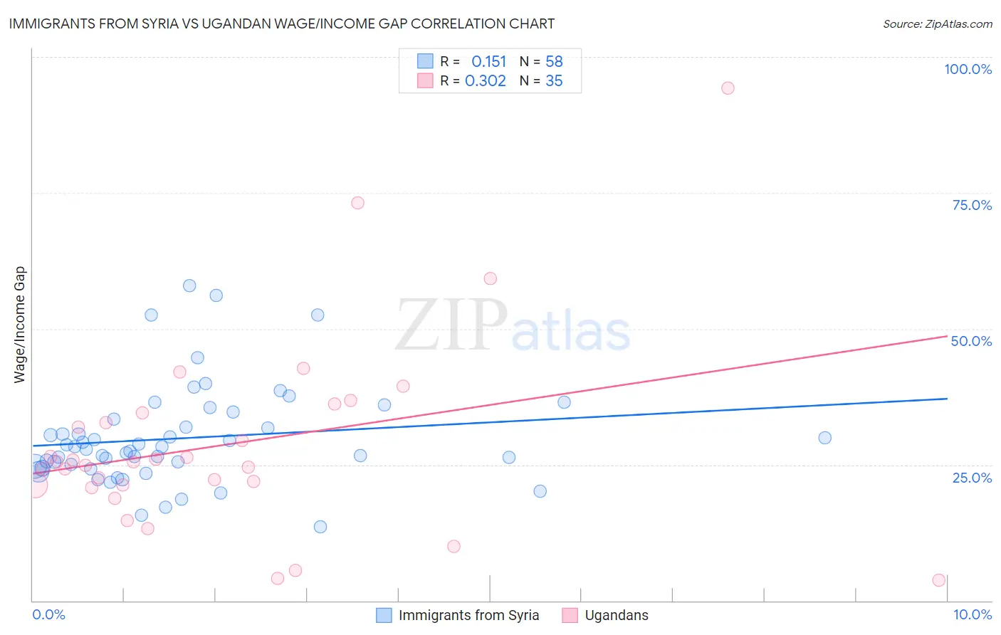 Immigrants from Syria vs Ugandan Wage/Income Gap