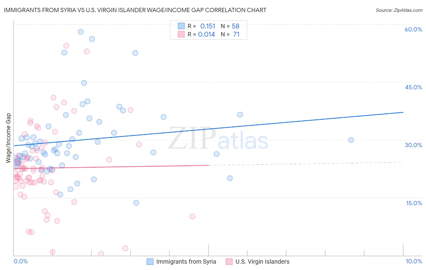 Immigrants from Syria vs U.S. Virgin Islander Wage/Income Gap