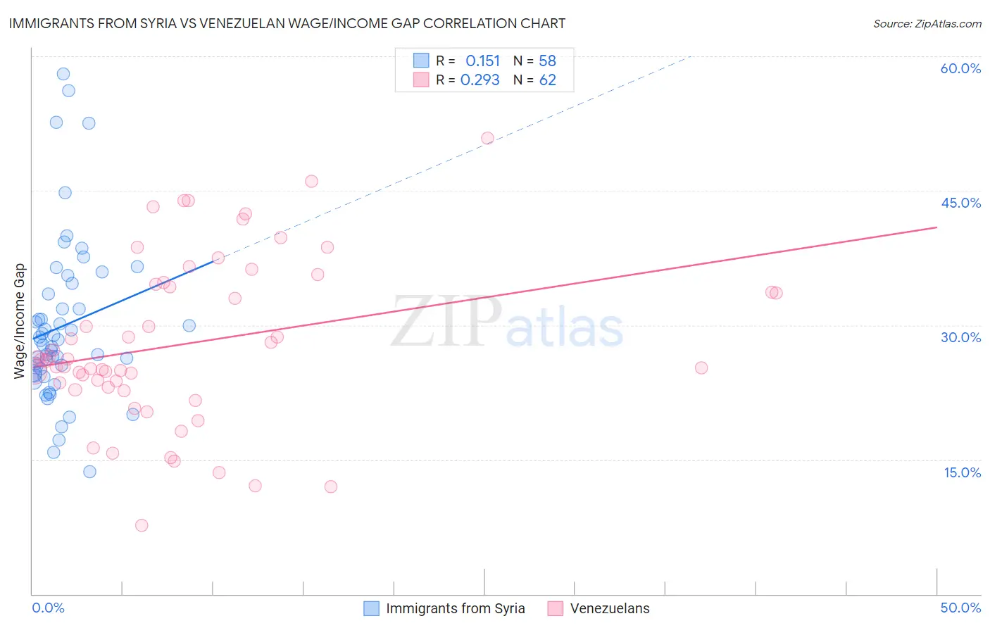 Immigrants from Syria vs Venezuelan Wage/Income Gap