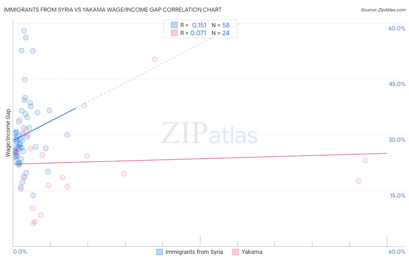 Immigrants from Syria vs Yakama Wage/Income Gap