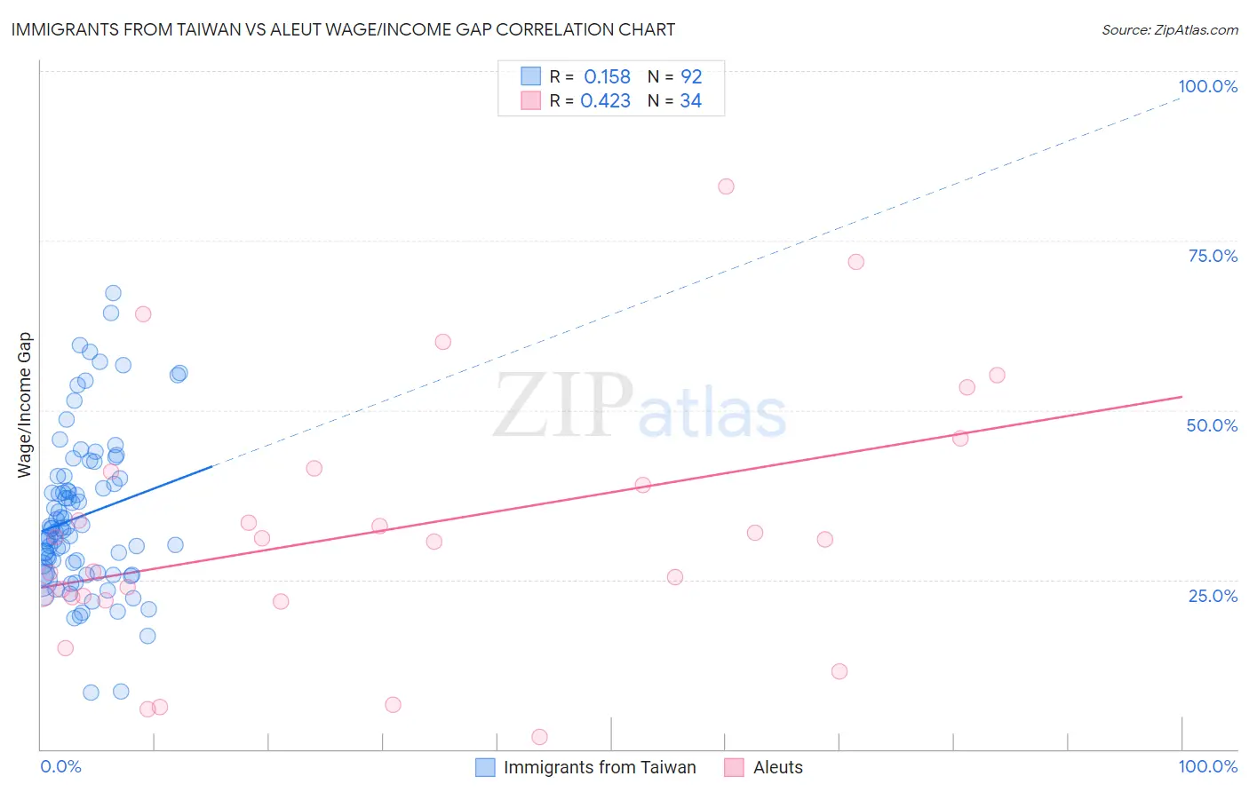 Immigrants from Taiwan vs Aleut Wage/Income Gap