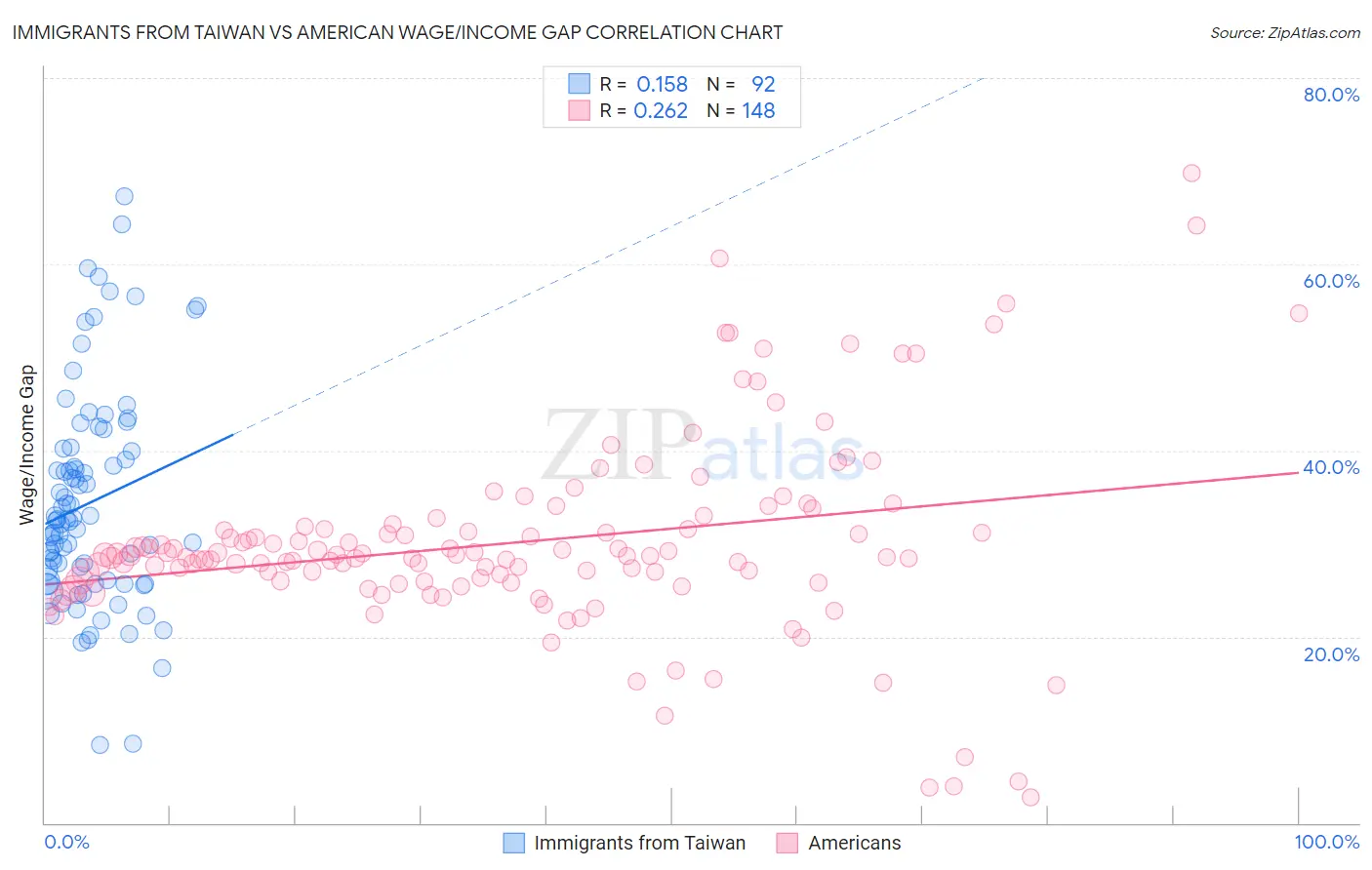 Immigrants from Taiwan vs American Wage/Income Gap