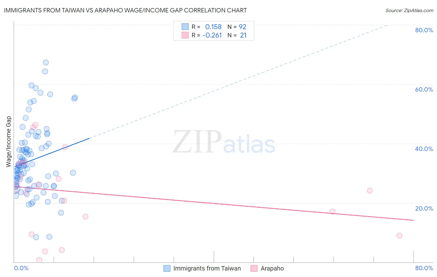 Immigrants from Taiwan vs Arapaho Wage/Income Gap