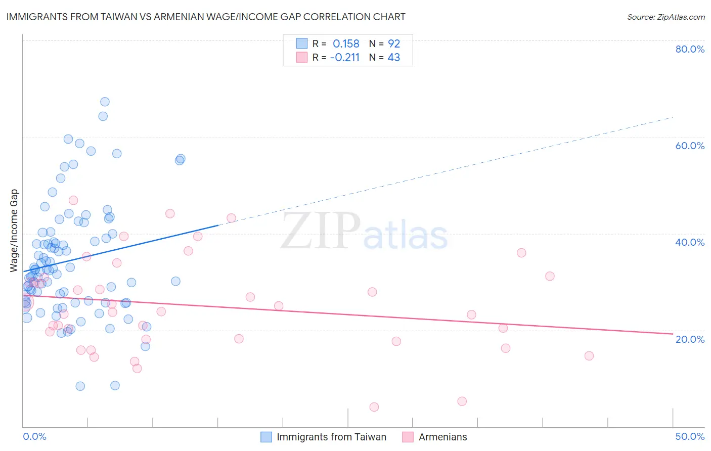 Immigrants from Taiwan vs Armenian Wage/Income Gap