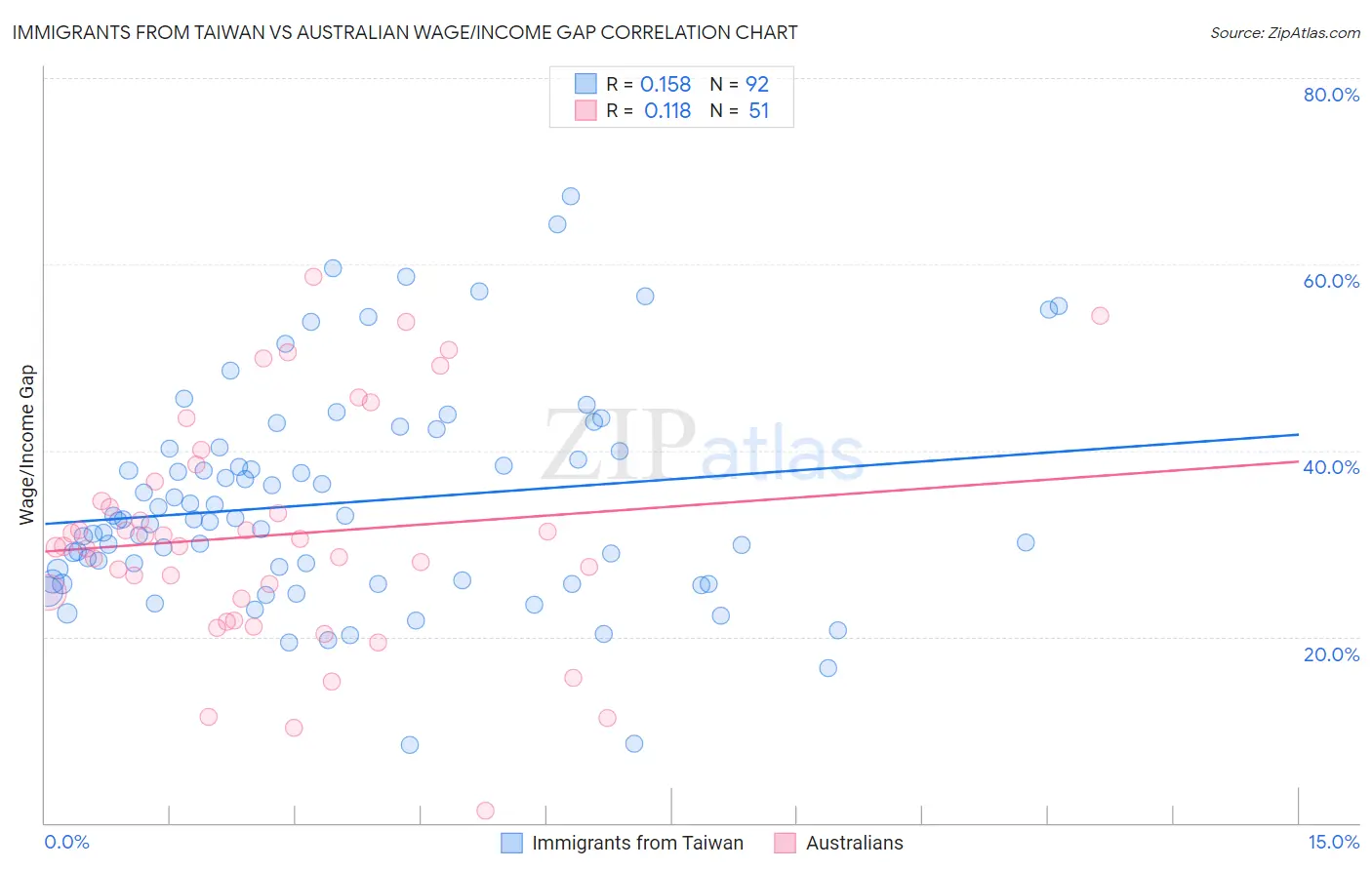 Immigrants from Taiwan vs Australian Wage/Income Gap