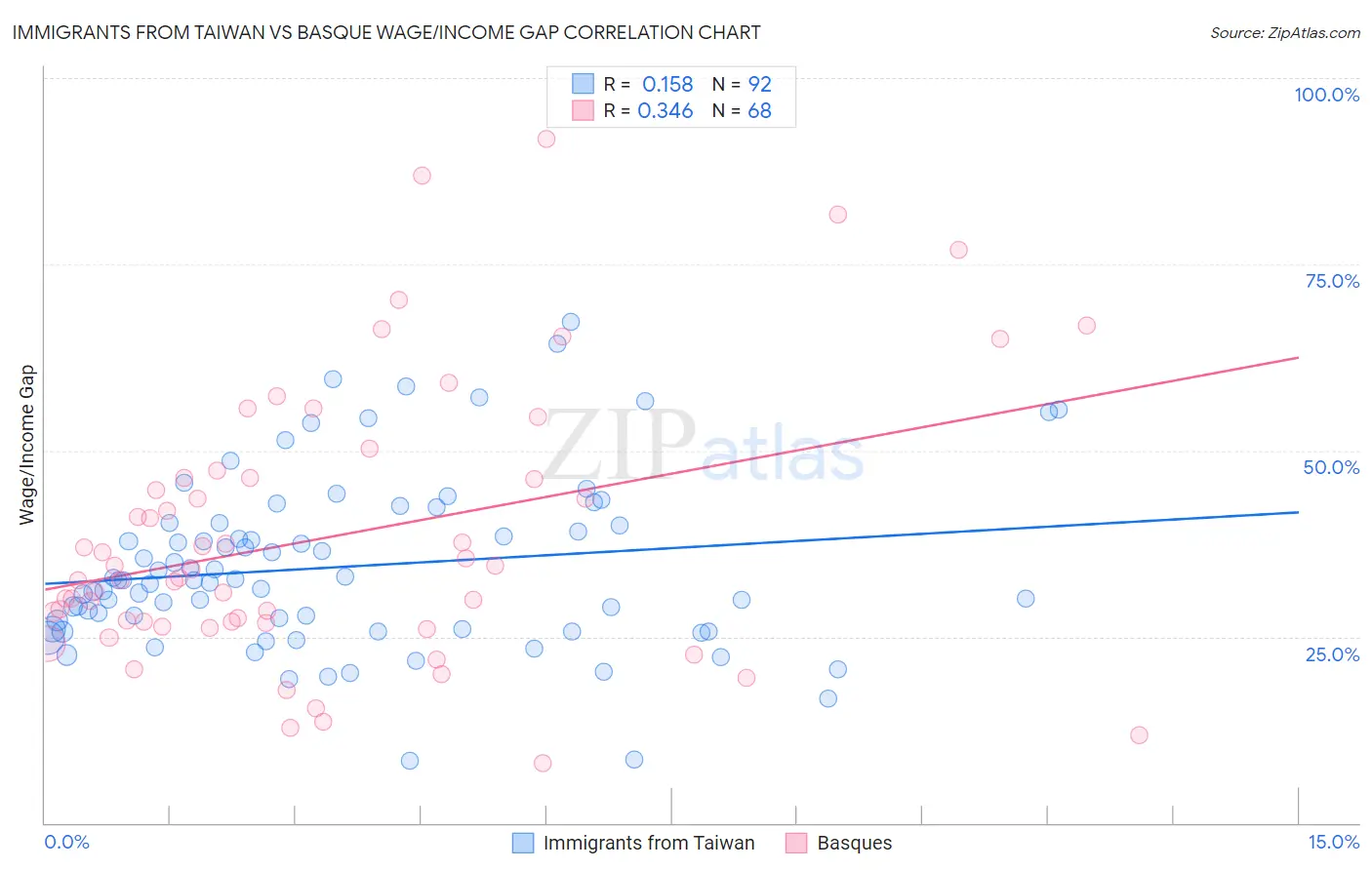 Immigrants from Taiwan vs Basque Wage/Income Gap
