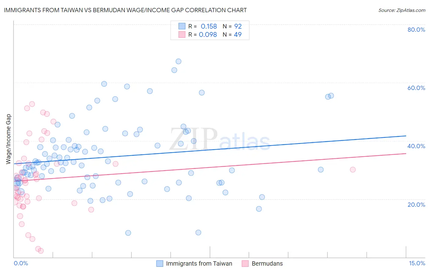 Immigrants from Taiwan vs Bermudan Wage/Income Gap
