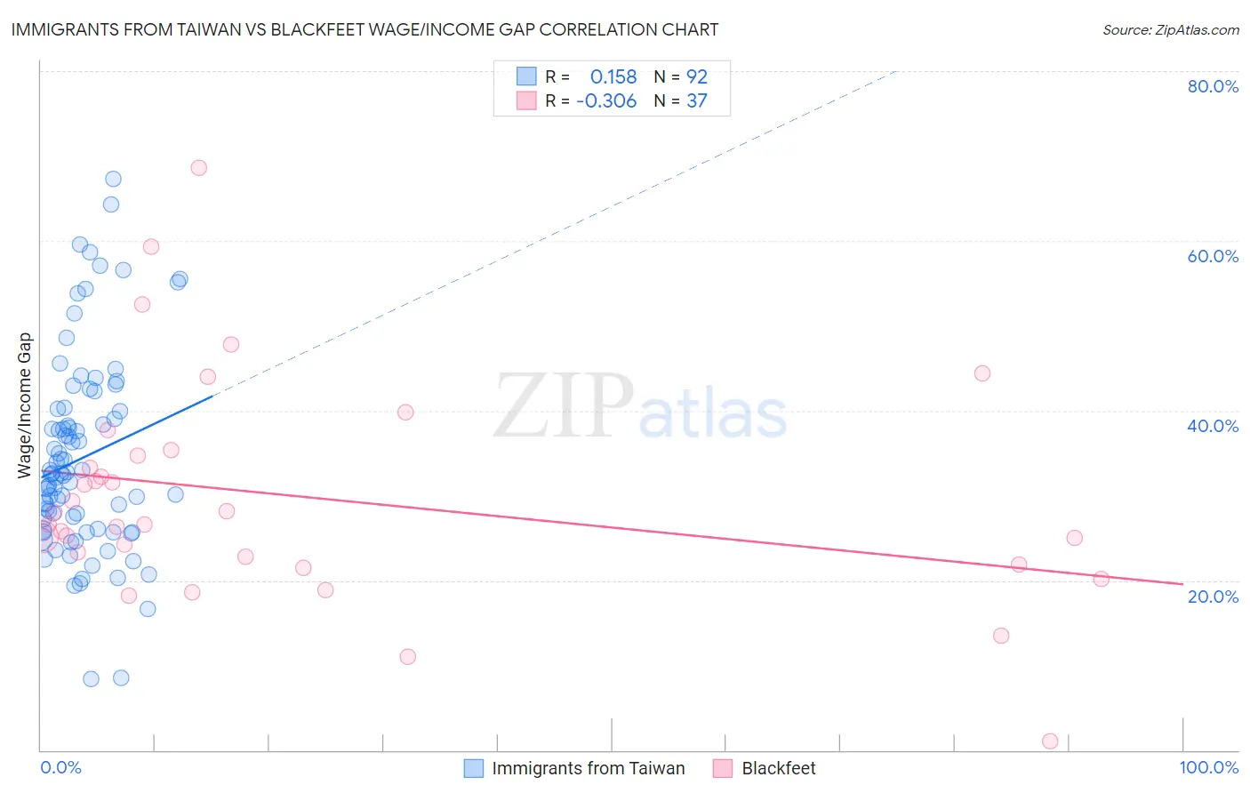 Immigrants from Taiwan vs Blackfeet Wage/Income Gap
