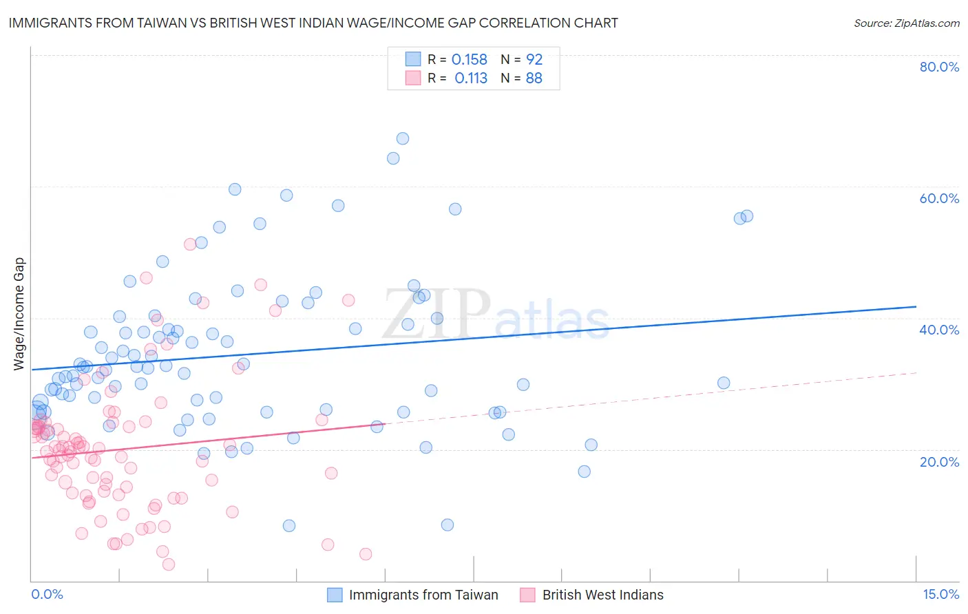 Immigrants from Taiwan vs British West Indian Wage/Income Gap