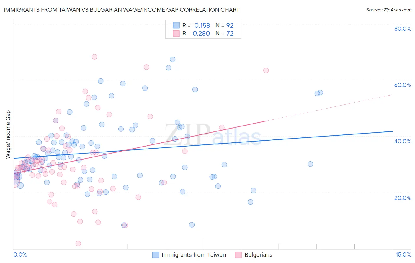 Immigrants from Taiwan vs Bulgarian Wage/Income Gap
