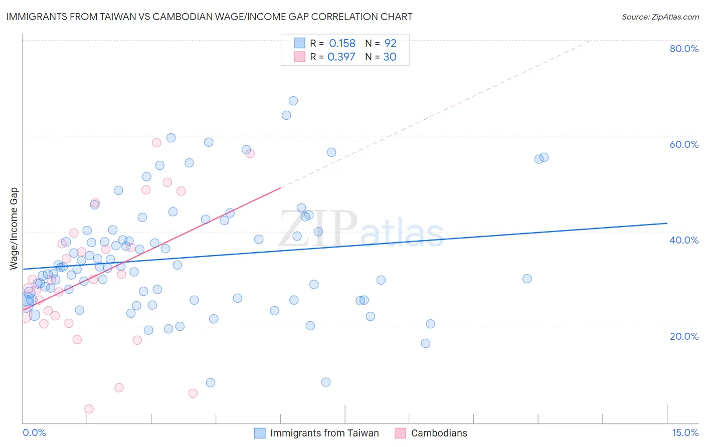 Immigrants from Taiwan vs Cambodian Wage/Income Gap