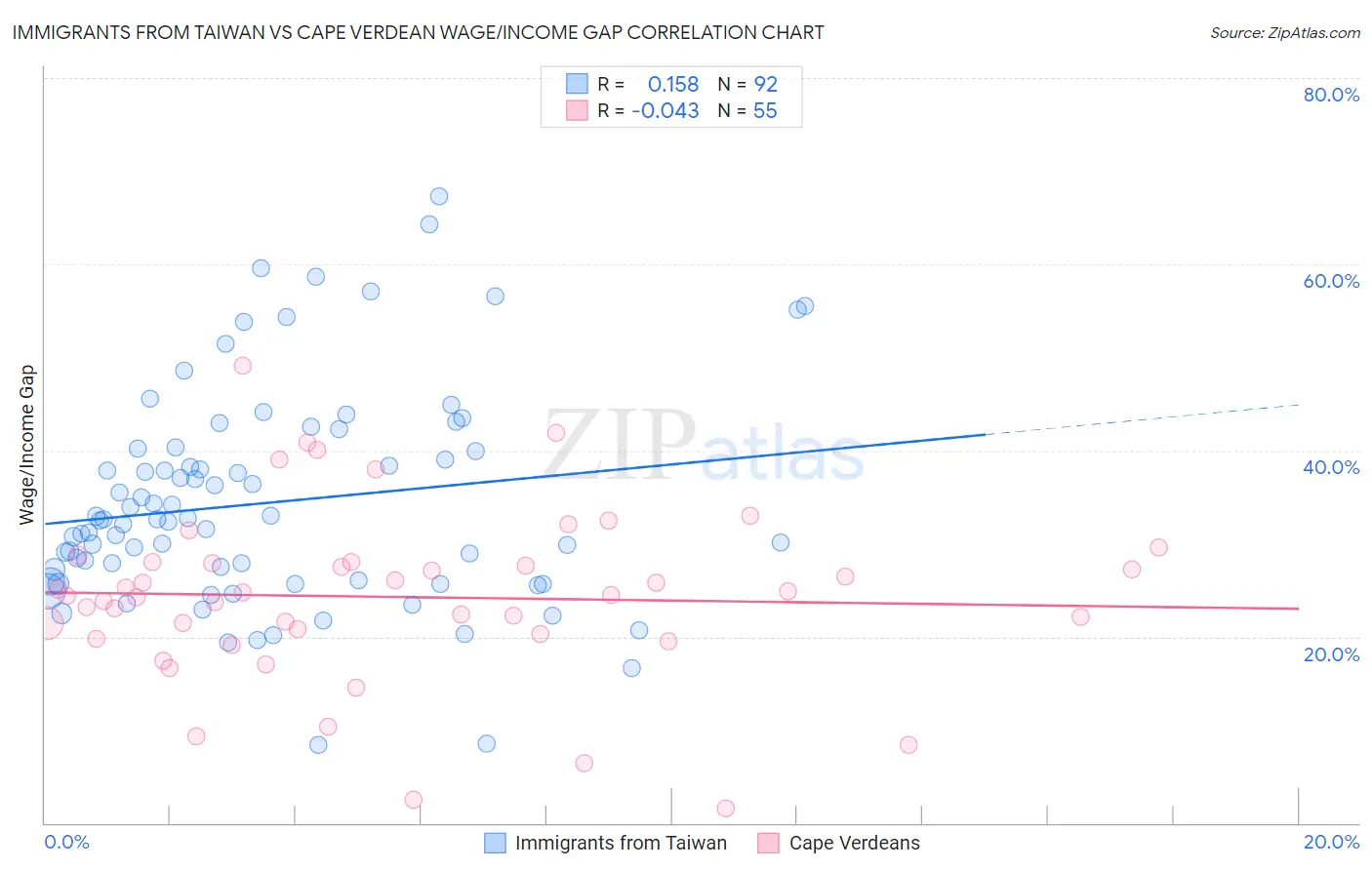 Immigrants from Taiwan vs Cape Verdean Wage/Income Gap