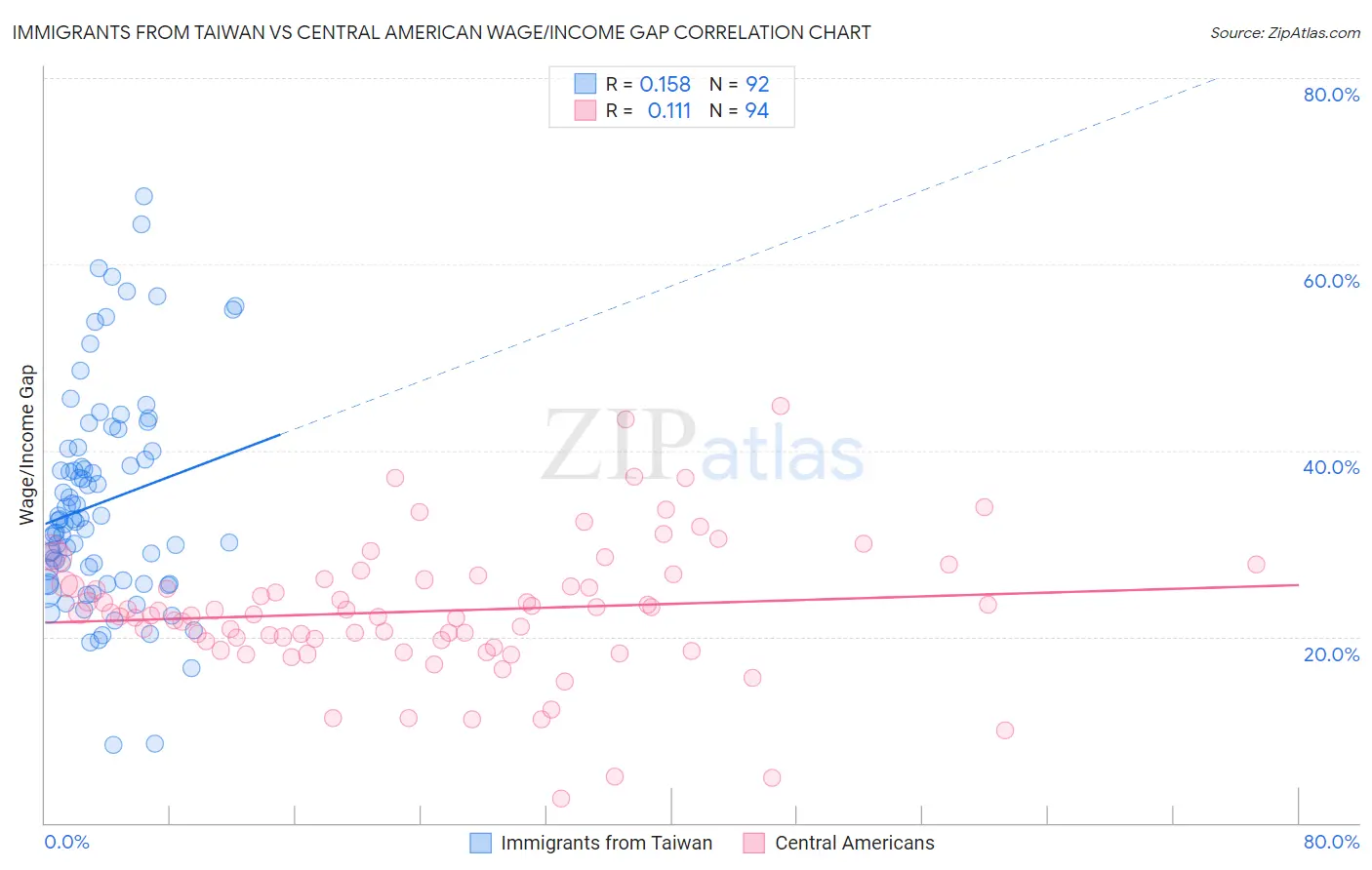 Immigrants from Taiwan vs Central American Wage/Income Gap