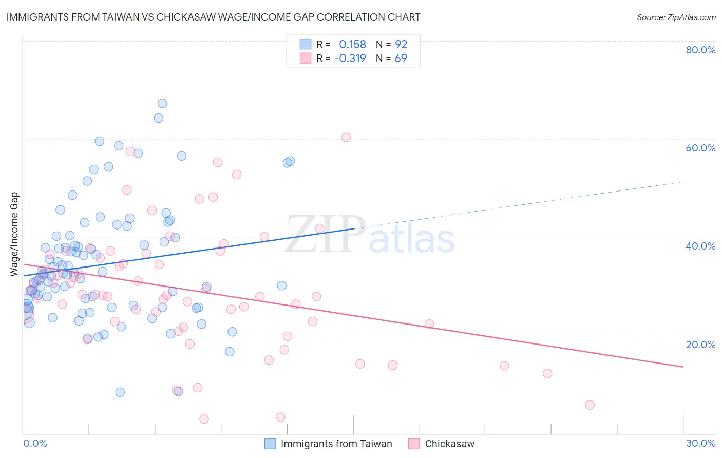 Immigrants from Taiwan vs Chickasaw Wage/Income Gap