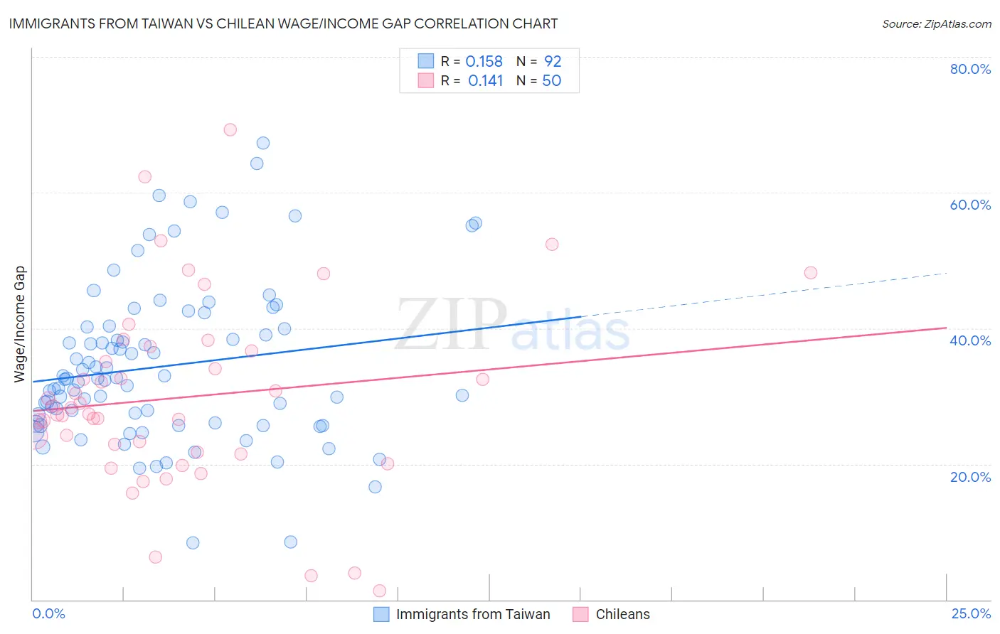 Immigrants from Taiwan vs Chilean Wage/Income Gap
