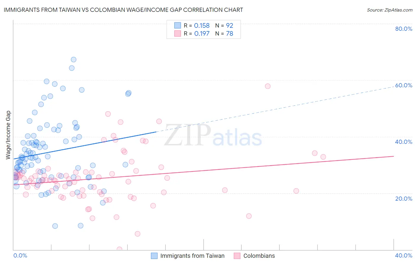 Immigrants from Taiwan vs Colombian Wage/Income Gap