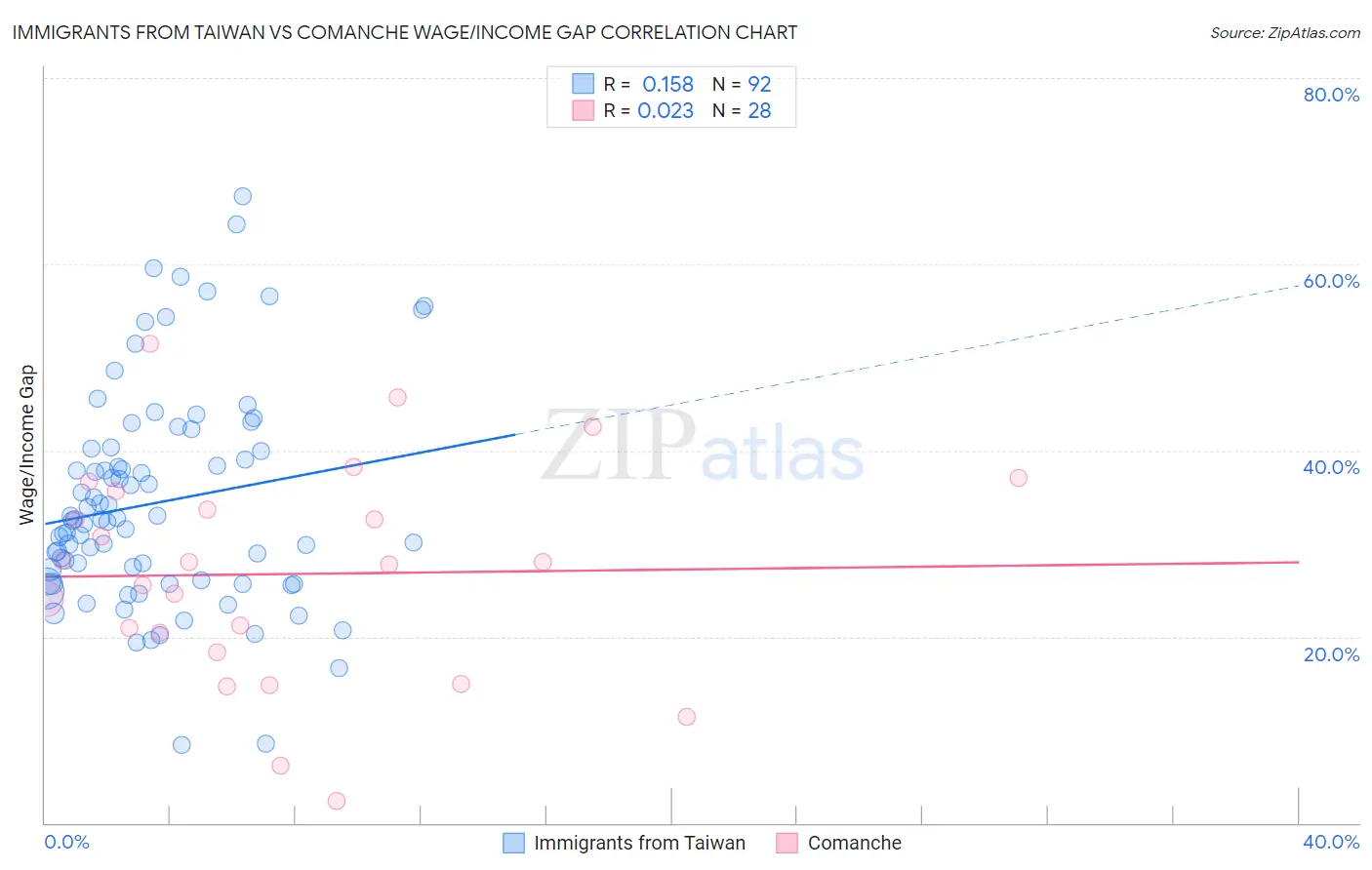 Immigrants from Taiwan vs Comanche Wage/Income Gap