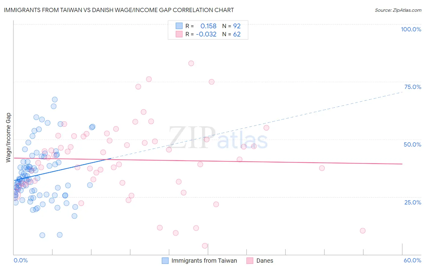 Immigrants from Taiwan vs Danish Wage/Income Gap