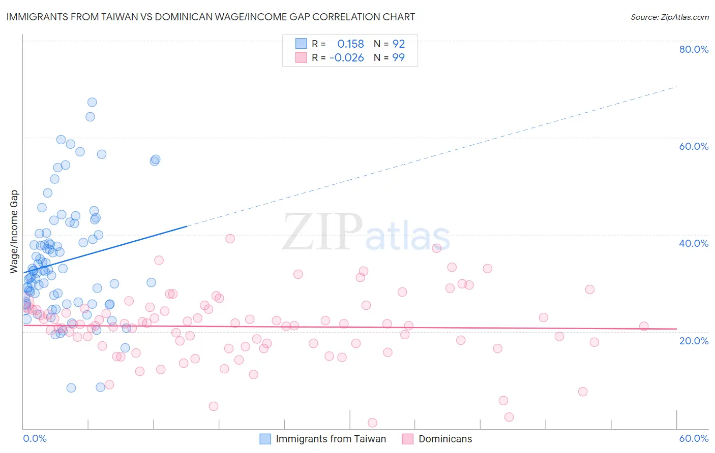 Immigrants from Taiwan vs Dominican Wage/Income Gap