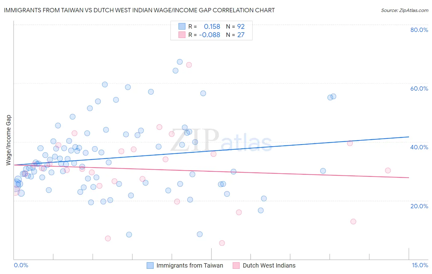 Immigrants from Taiwan vs Dutch West Indian Wage/Income Gap