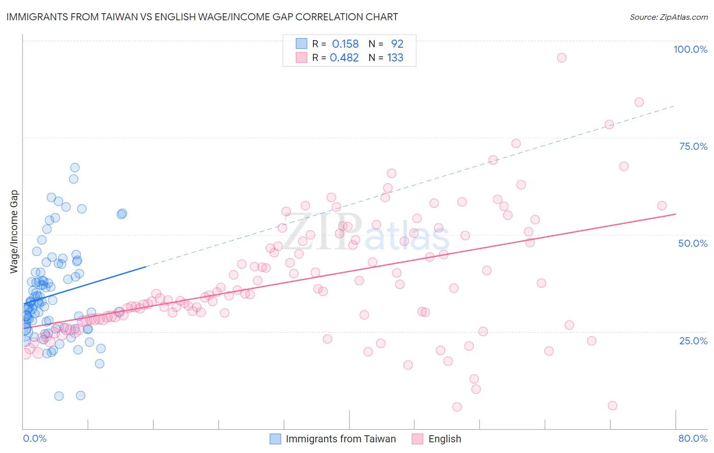 Immigrants from Taiwan vs English Wage/Income Gap