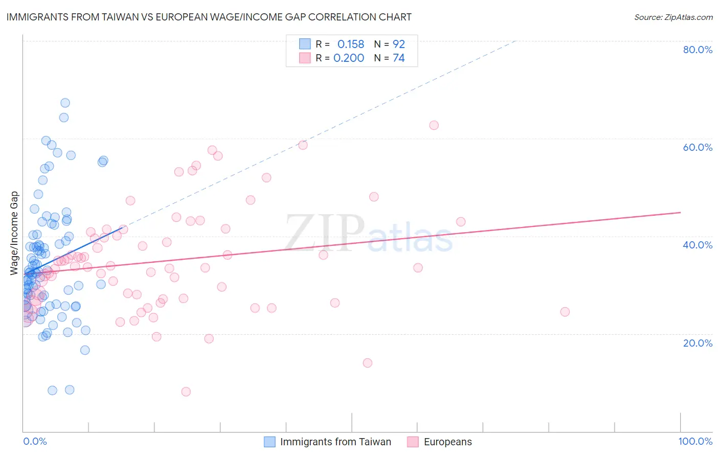 Immigrants from Taiwan vs European Wage/Income Gap