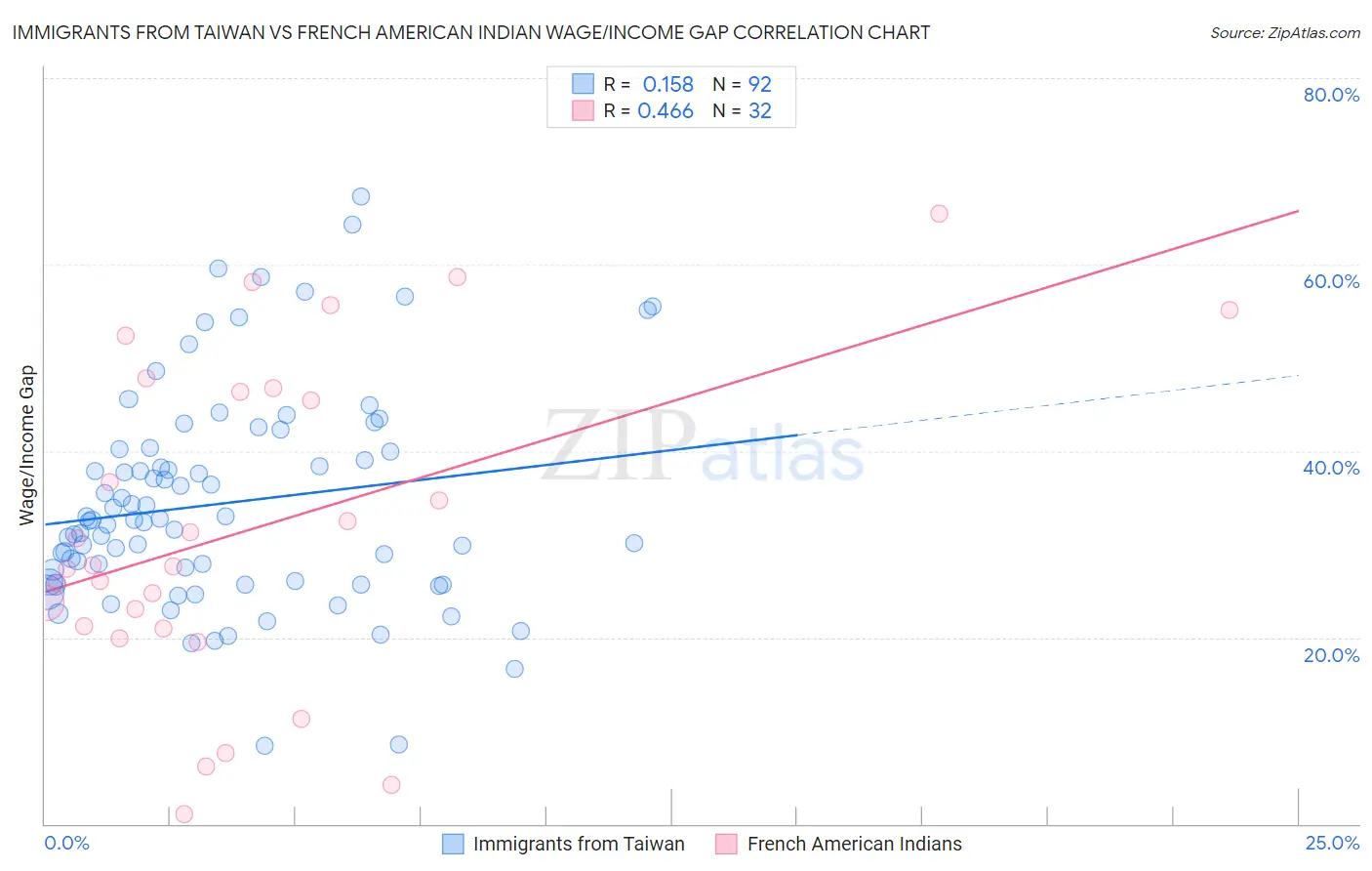 Immigrants from Taiwan vs French American Indian Wage/Income Gap