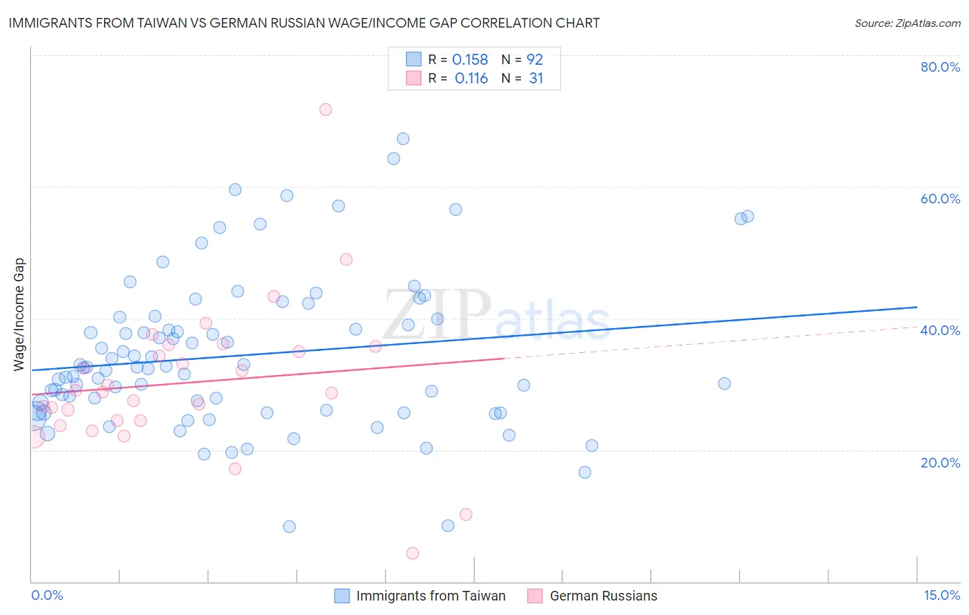 Immigrants from Taiwan vs German Russian Wage/Income Gap