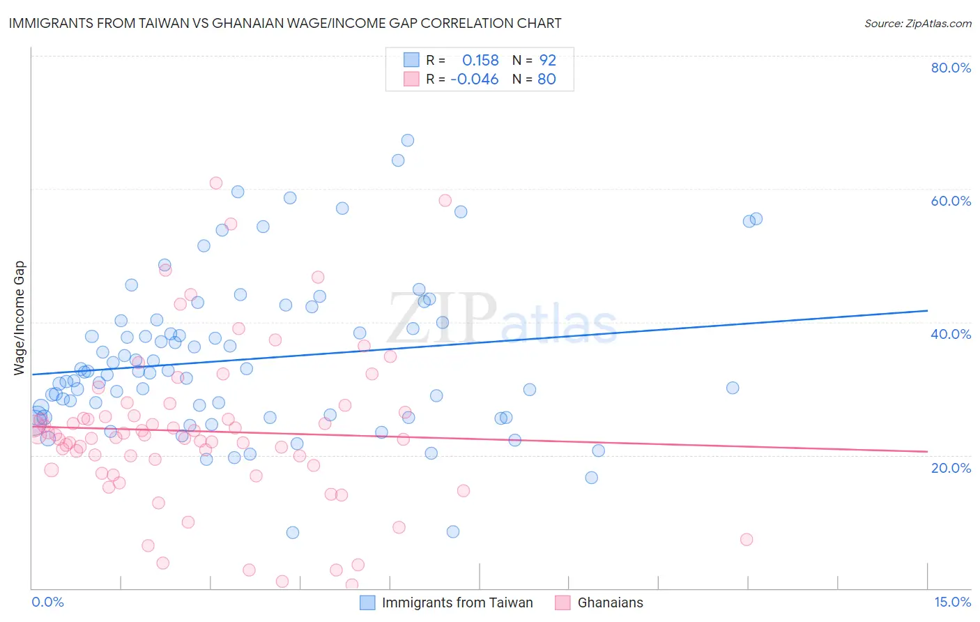 Immigrants from Taiwan vs Ghanaian Wage/Income Gap