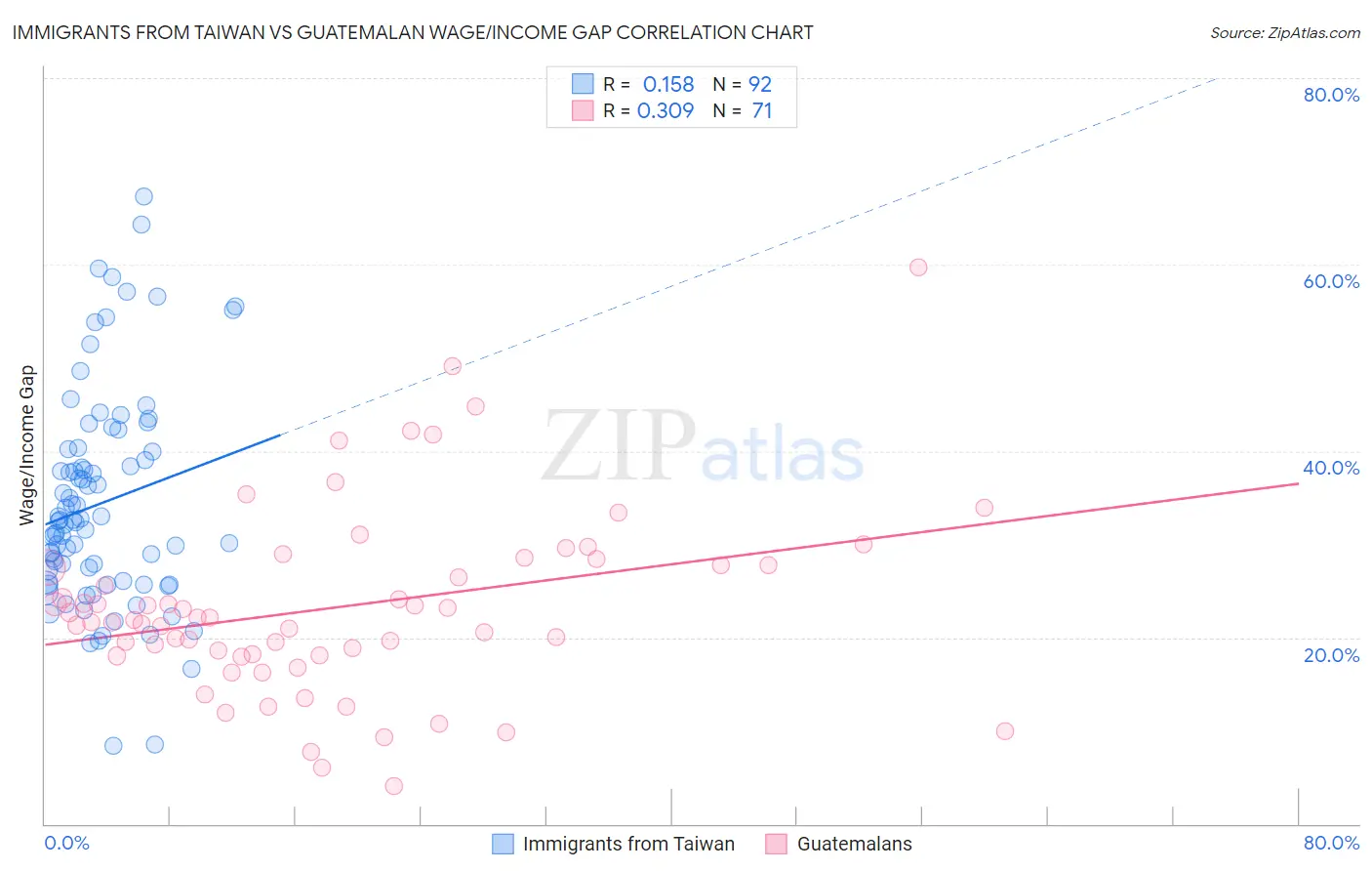 Immigrants from Taiwan vs Guatemalan Wage/Income Gap