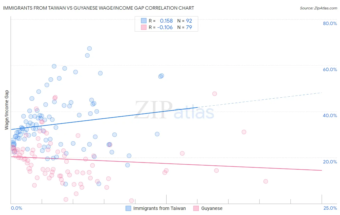 Immigrants from Taiwan vs Guyanese Wage/Income Gap