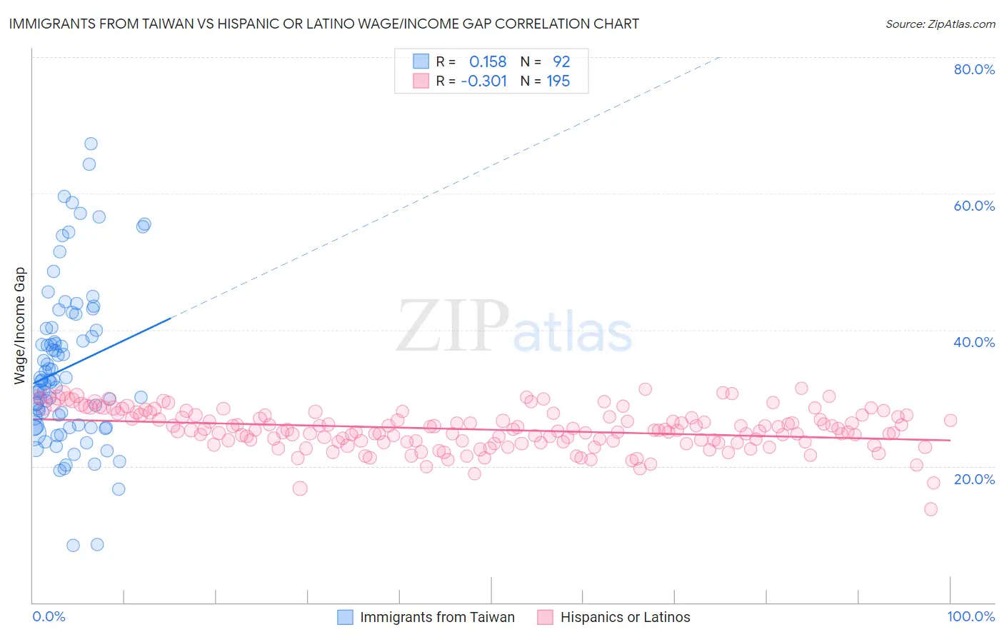 Immigrants from Taiwan vs Hispanic or Latino Wage/Income Gap