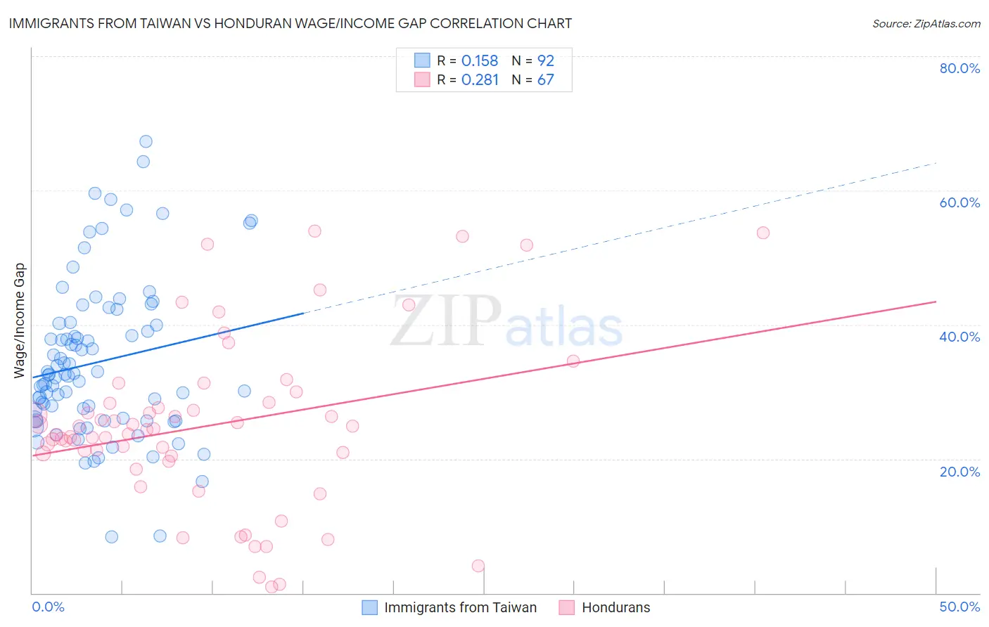 Immigrants from Taiwan vs Honduran Wage/Income Gap