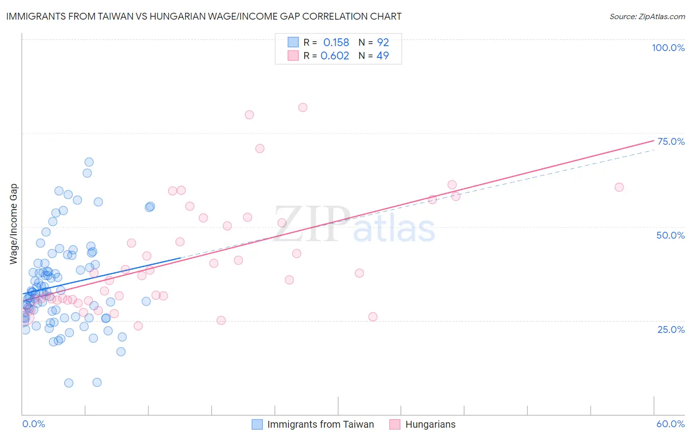 Immigrants from Taiwan vs Hungarian Wage/Income Gap