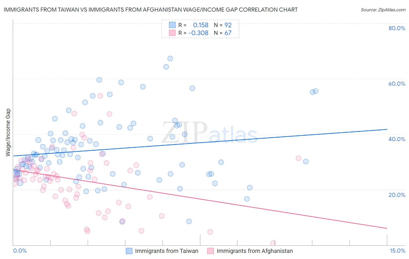 Immigrants from Taiwan vs Immigrants from Afghanistan Wage/Income Gap