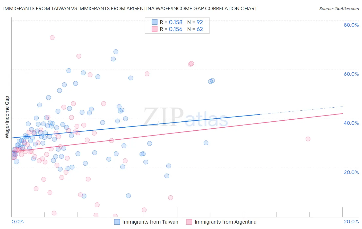 Immigrants from Taiwan vs Immigrants from Argentina Wage/Income Gap