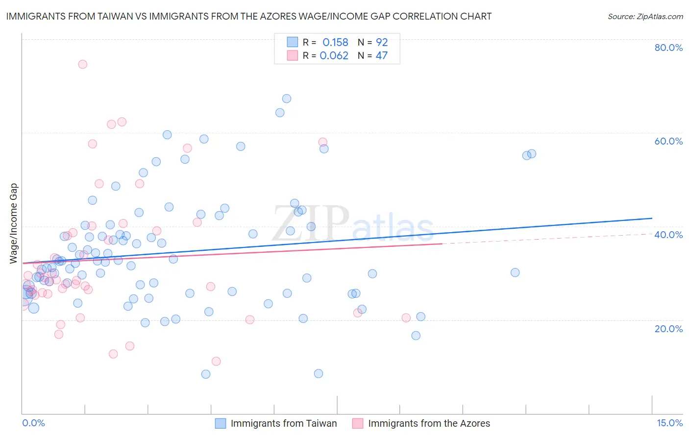 Immigrants from Taiwan vs Immigrants from the Azores Wage/Income Gap