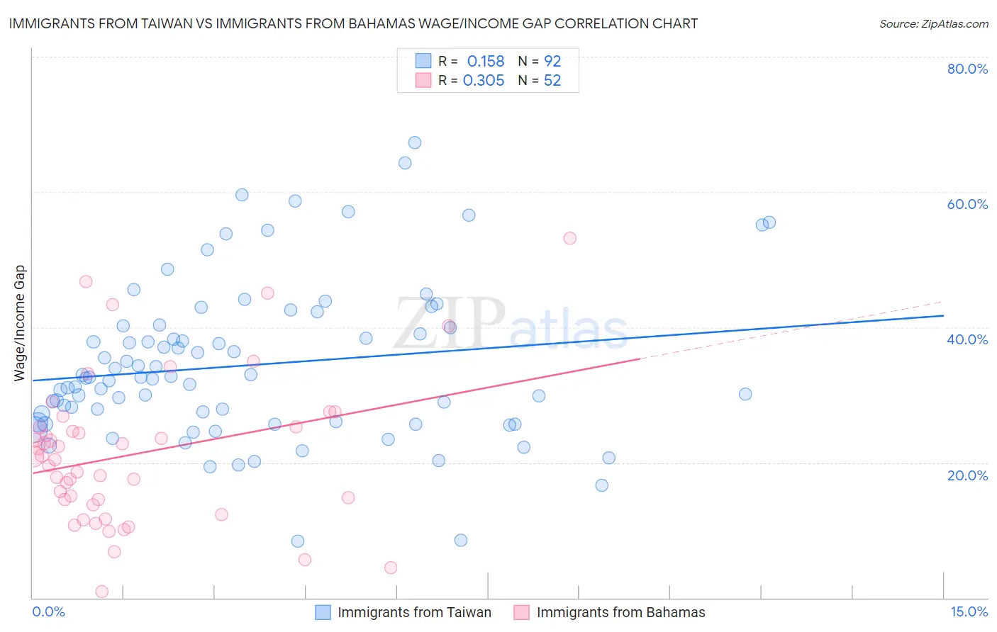 Immigrants from Taiwan vs Immigrants from Bahamas Wage/Income Gap