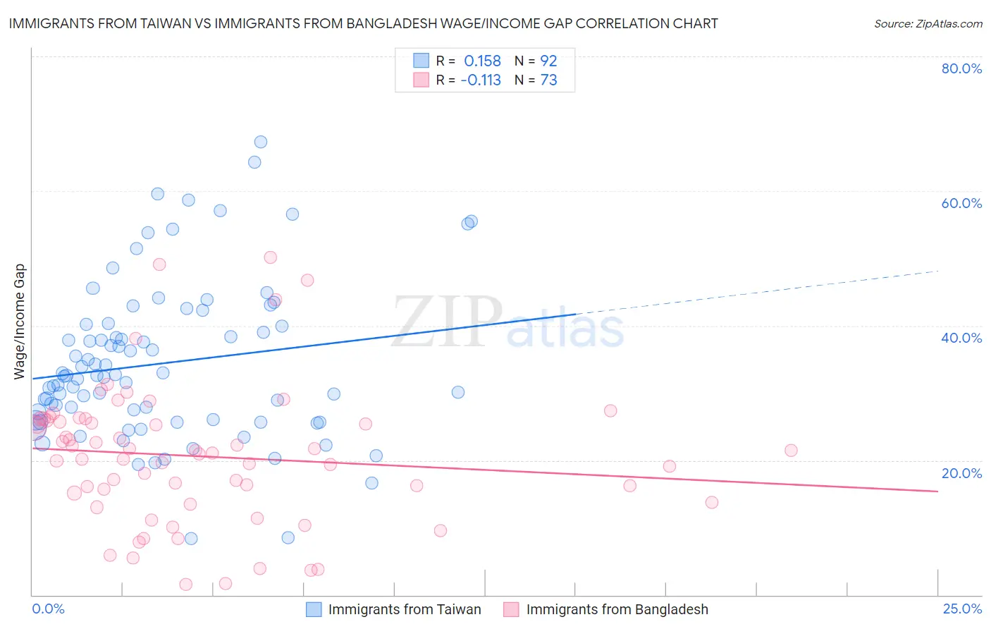 Immigrants from Taiwan vs Immigrants from Bangladesh Wage/Income Gap